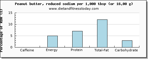 caffeine and nutritional content in peanut butter